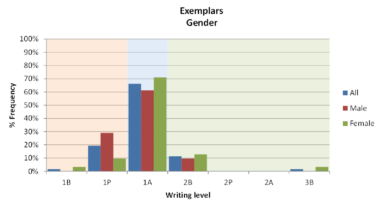 Exemplars chart