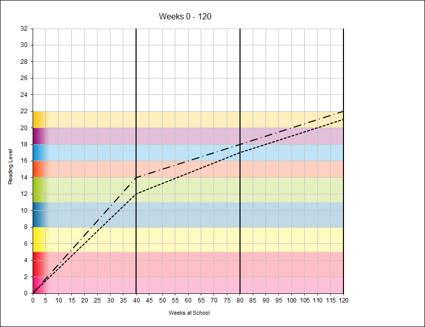 Reading level chart