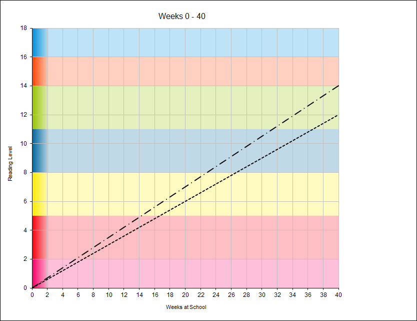 Reading level chart