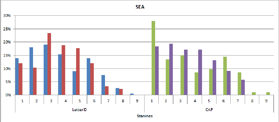 SEA chart