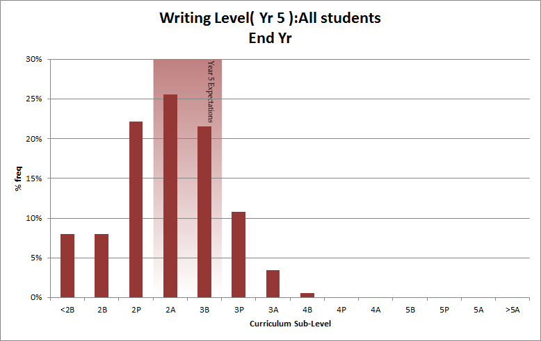 Writing level frequency chart