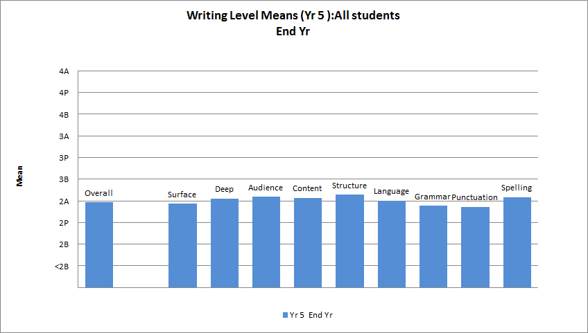 Writing mean sub curriculum level chart